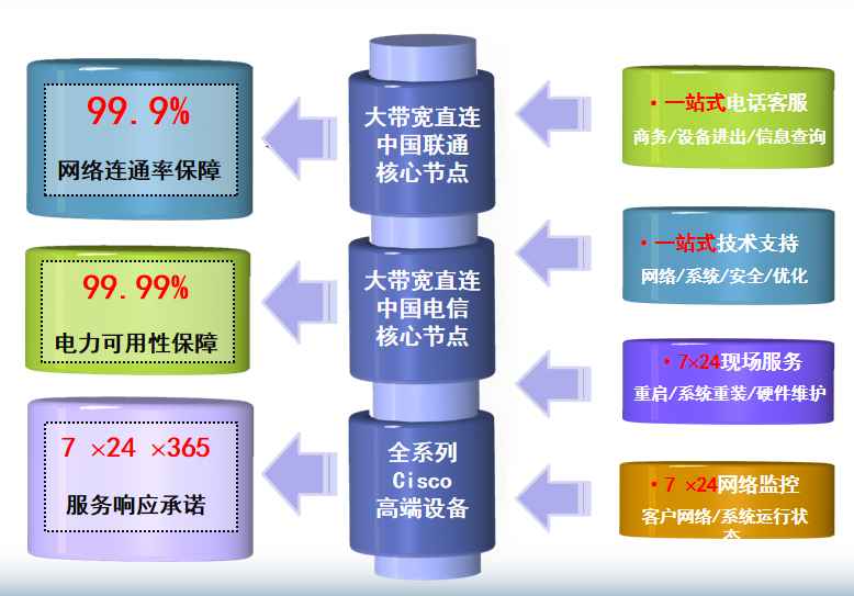 荣成机房网络